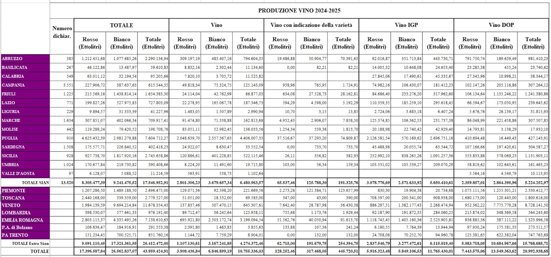 Produzione vino, l’Italia riconquista il primato mondiale  - Distribuzione Moderna
