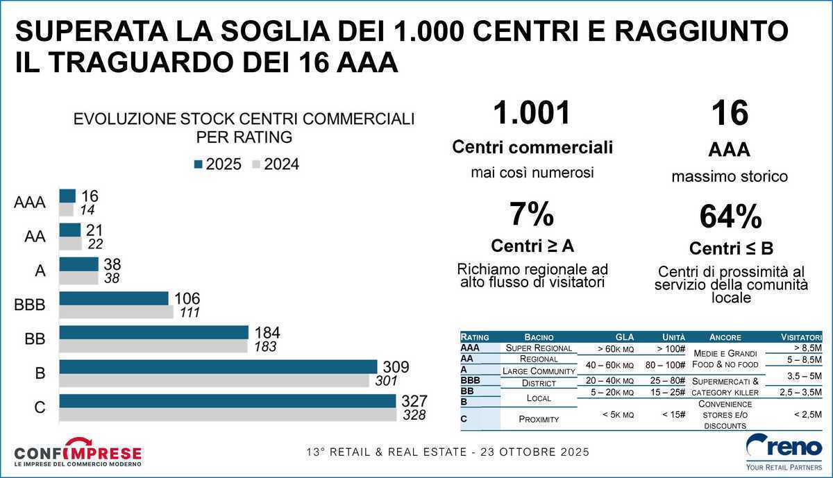 1 centri commerciali