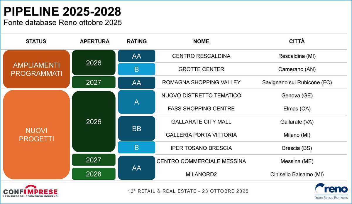 2 centri commerciali