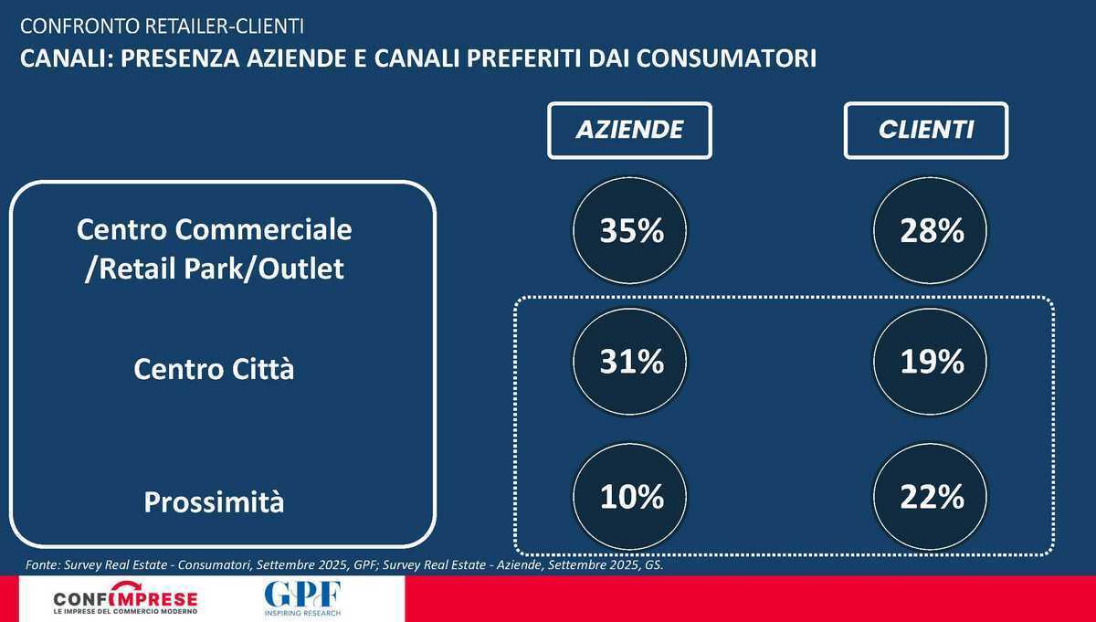 3 centri commerciali