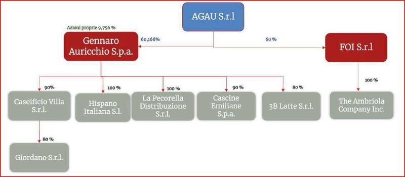 AURICCHIO SOSTENIBILITA CDP