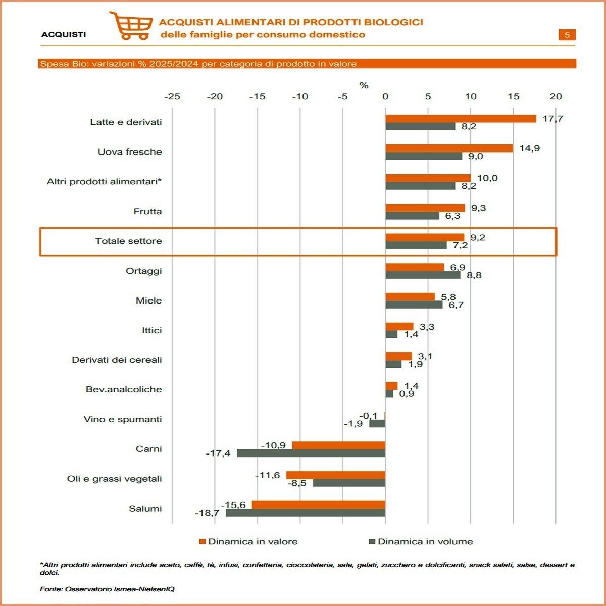 BIOLOGICO CRESCITA 2025 CONSUMI VOLUME VALORE 1