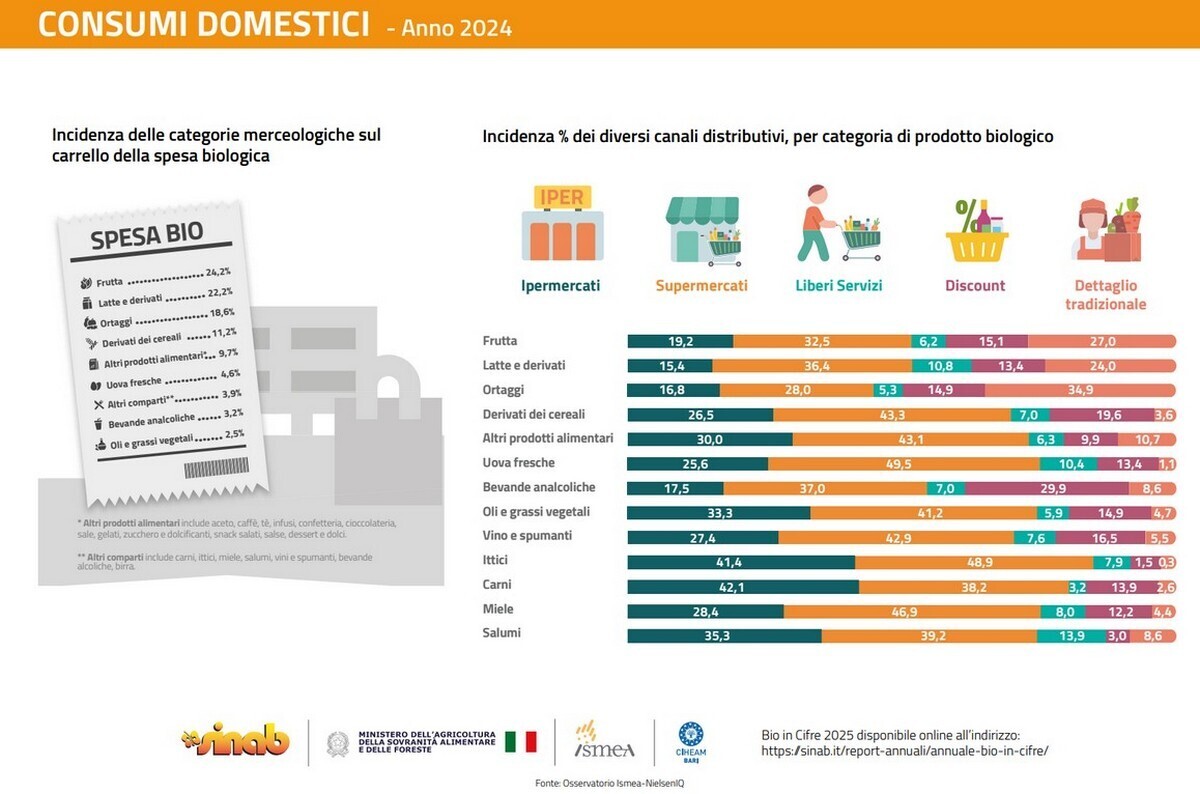 BIOLOGICO ISMEA SUPERMERCATO LEADERSHIP 2
