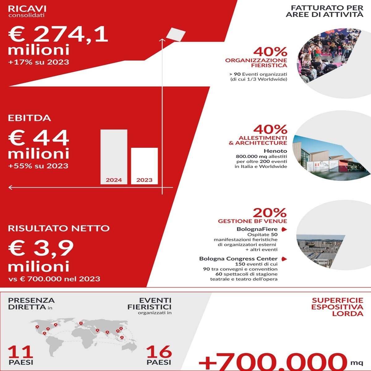 BOLOGNAFIERE MODENAFIERE FUSIONE INCORPORAZIONE 2