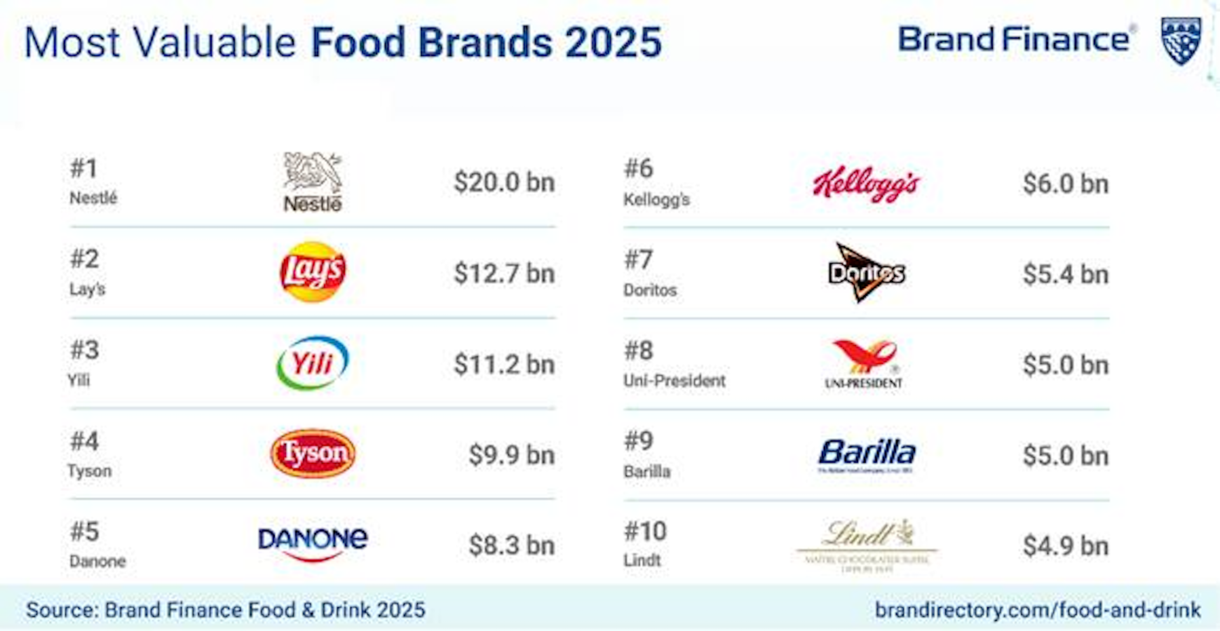 Brand_Finance_Food_100_2025.png