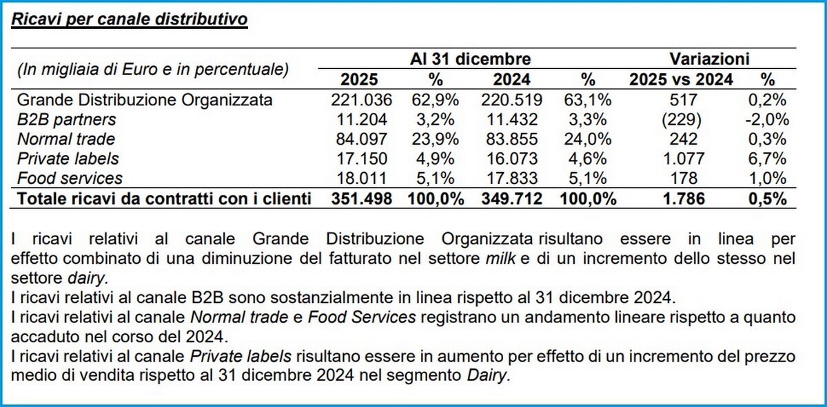 CENTRALE DEL LATTE DITALIA CRESCITA NEW PRINCES SPECULAZIONE