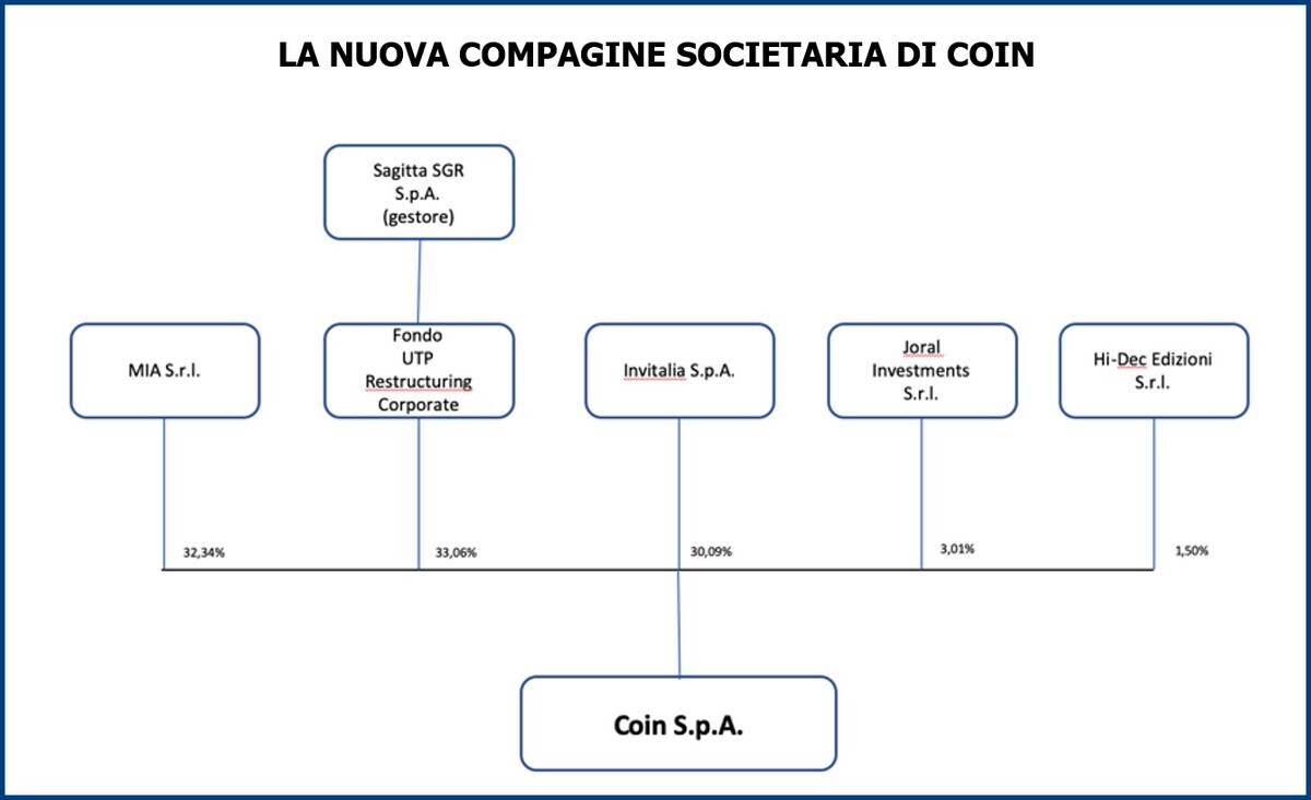 COIN AUMENTO DI CAPITALE MANAGER squadra
