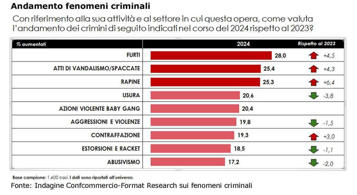 CONFCOMMERCIO CRIMINE MILIARDI