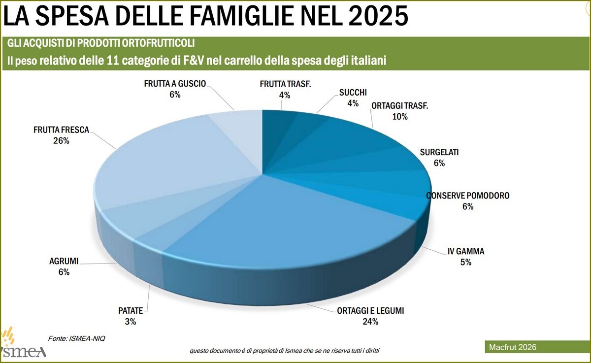 CONSUMI INTERNI ORTOFRUTTA 43 MILIARDI T