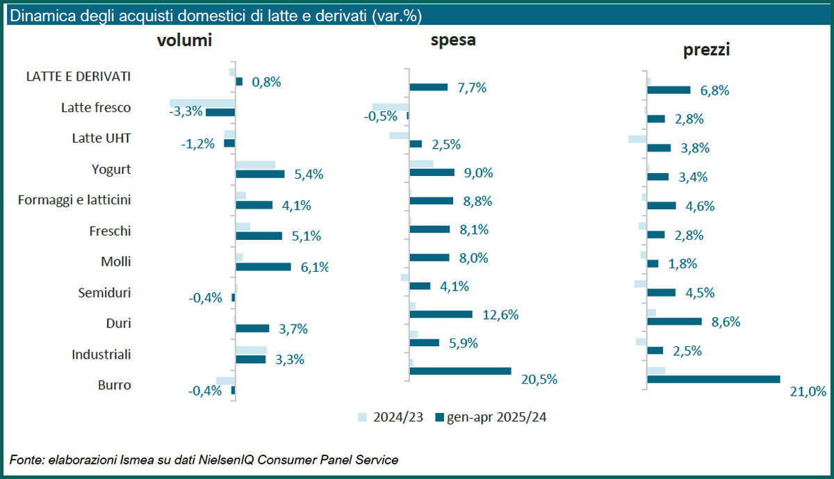Lattiero-caseario: consumi in volata - Distribuzione Moderna