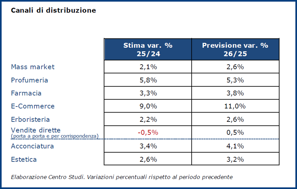COSMESI MERCATO INTERNO EXPORT