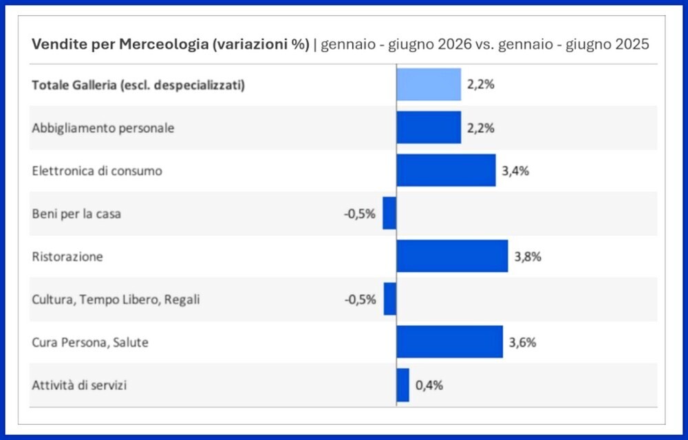 Centri commerciali vendite primo semestre 2