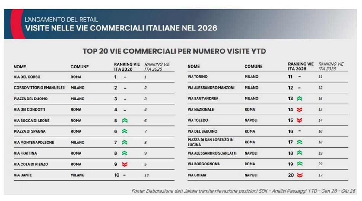 Confimprese Jakala consumi mesi retailer 2
