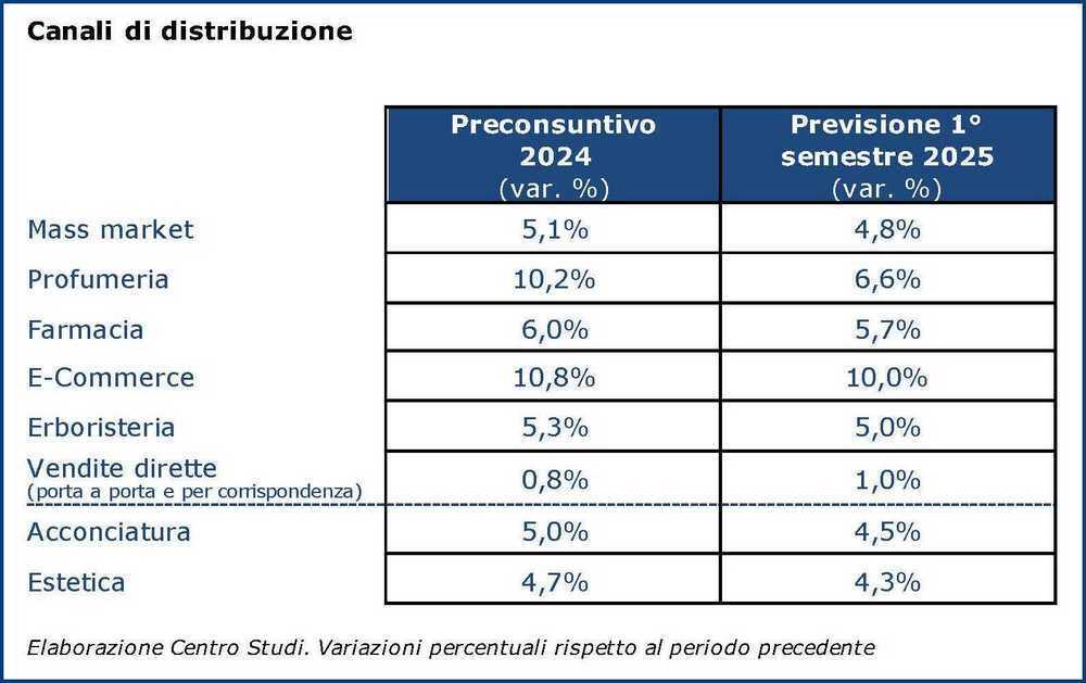 Cosmesi bellezza canali