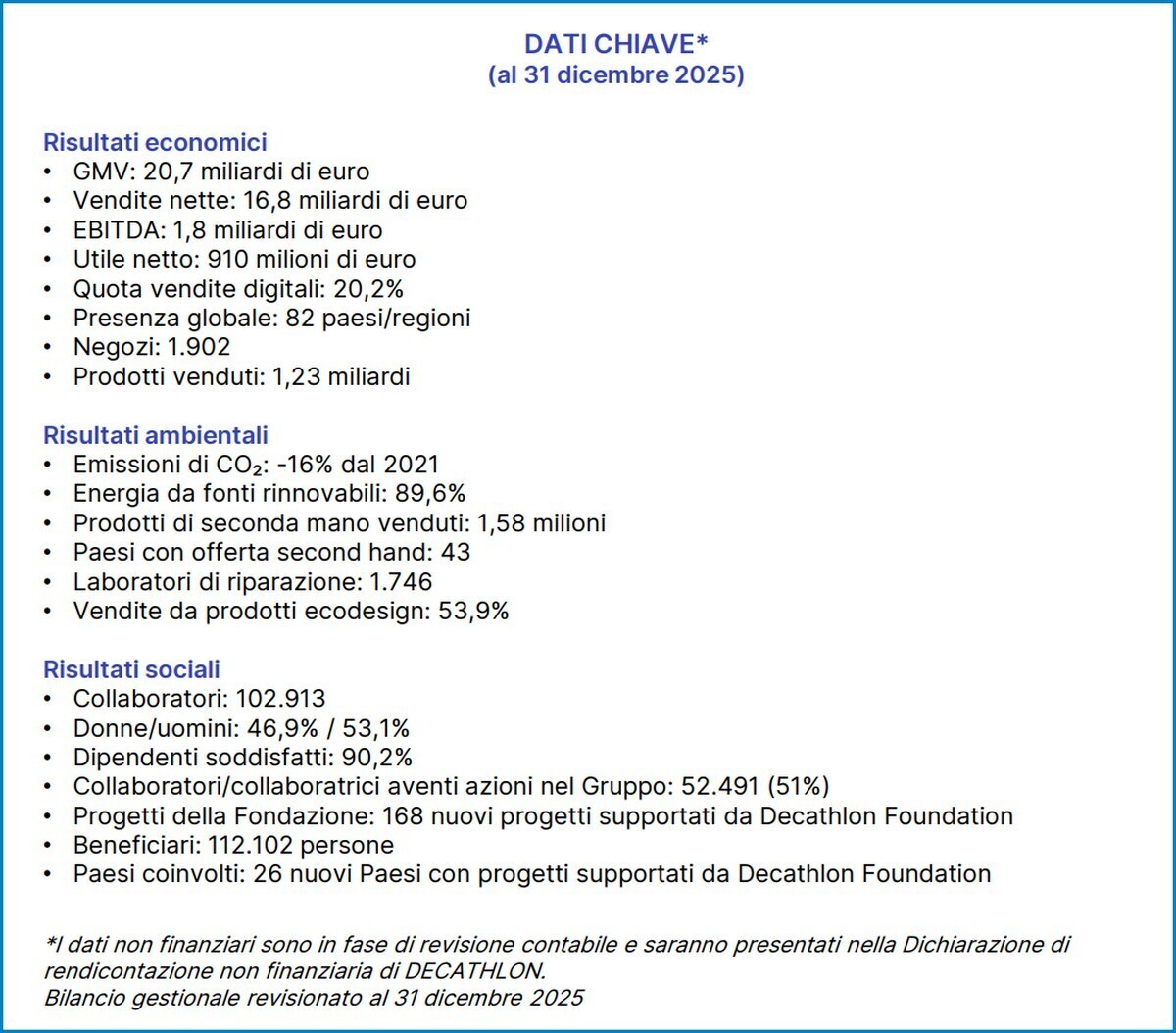 DECATHLON MARGINI UTILI RETE NEGOZI T
