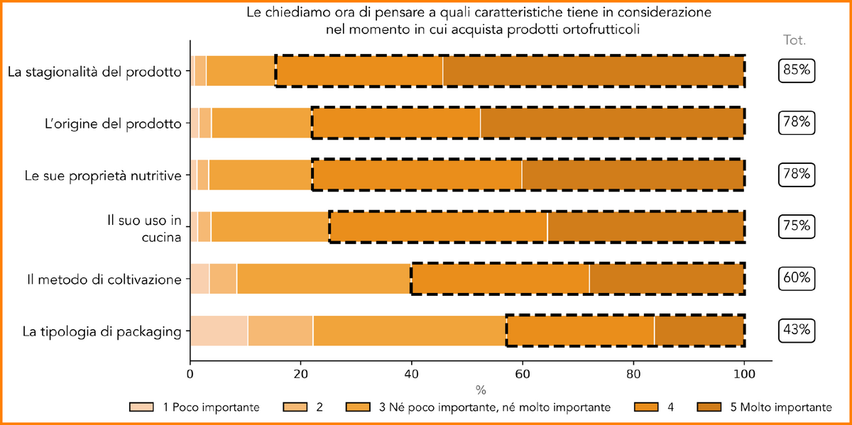 I driver dell’ortofrutta - Distribuzione Moderna