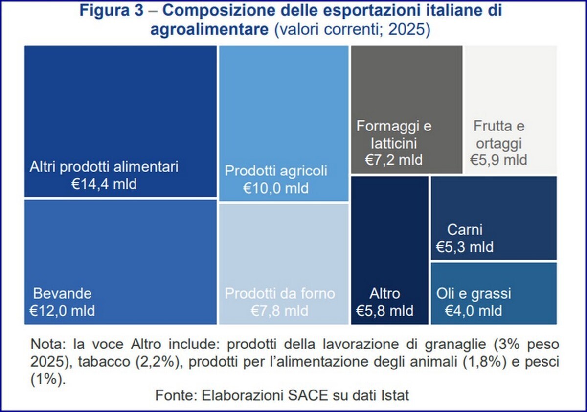 EXPORT AGROALIMENTARE SACE PAESI T