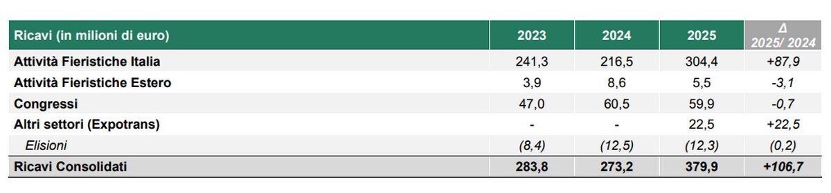 FIERA MILANO ANNO MIGLIORE UTILE T1