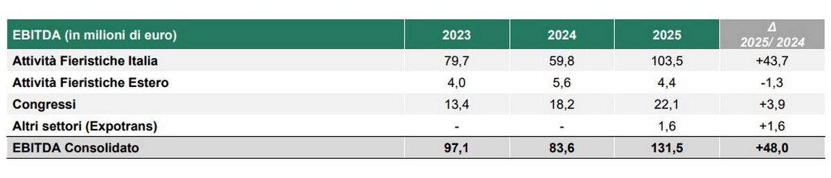 FIERA MILANO ANNO MIGLIORE UTILE T2