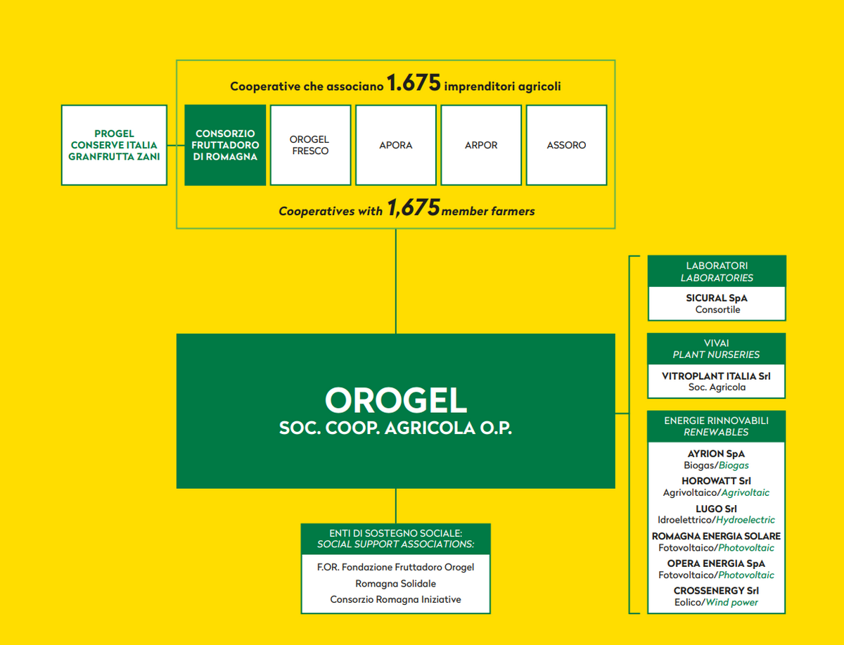 FINANZIAMENTO OROGEL FILIERE AGRICOLE 1