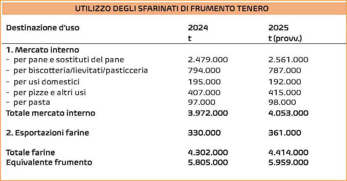 Farine superano miliardi euro assemblea Italmopa 4