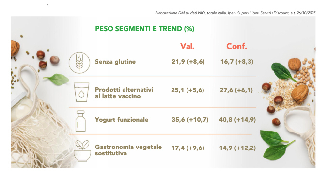Healthy food quando buono fa rima con sano. Prosegue lespansione del comparto 2