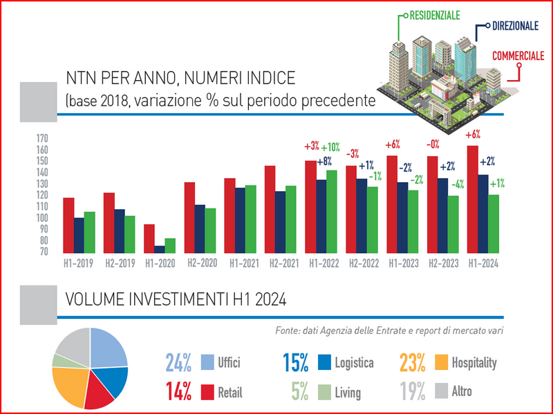 IMMOBILI RETAIL