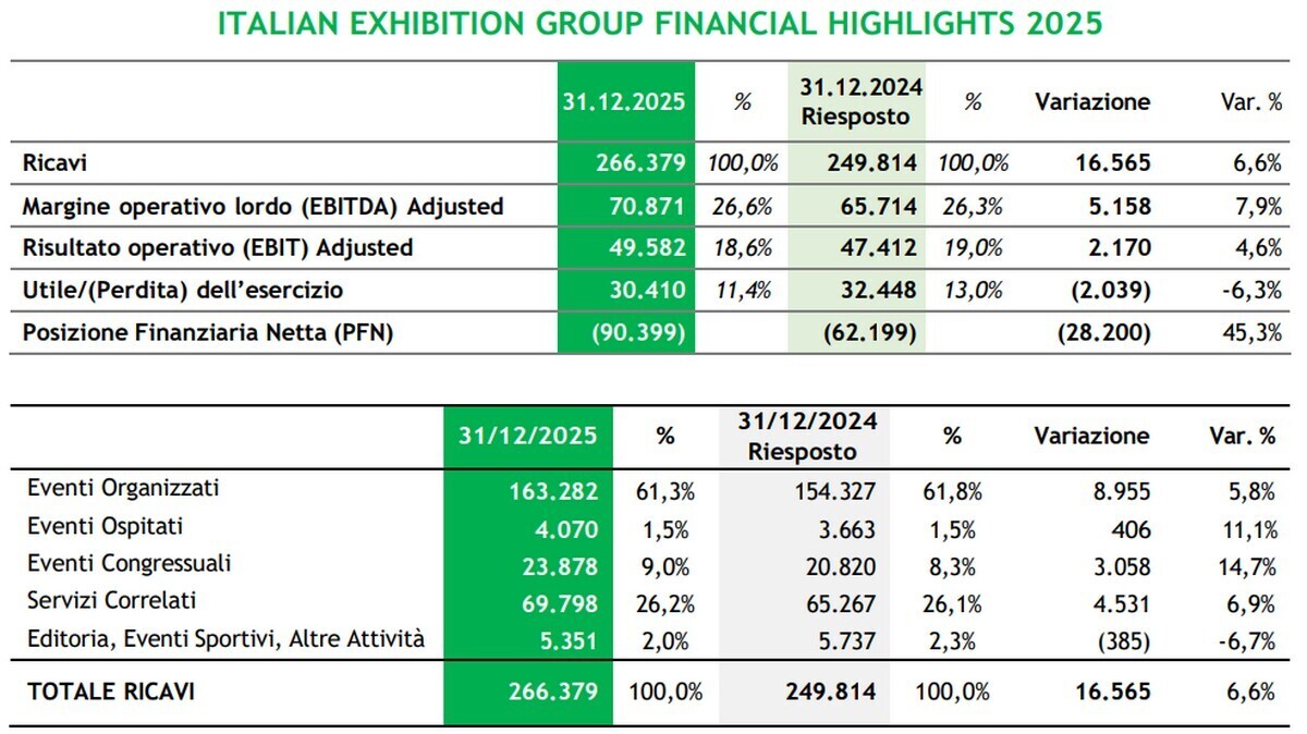 ITALIAN EXHIBITION GROUP BRASILE NIS SUMMIT T