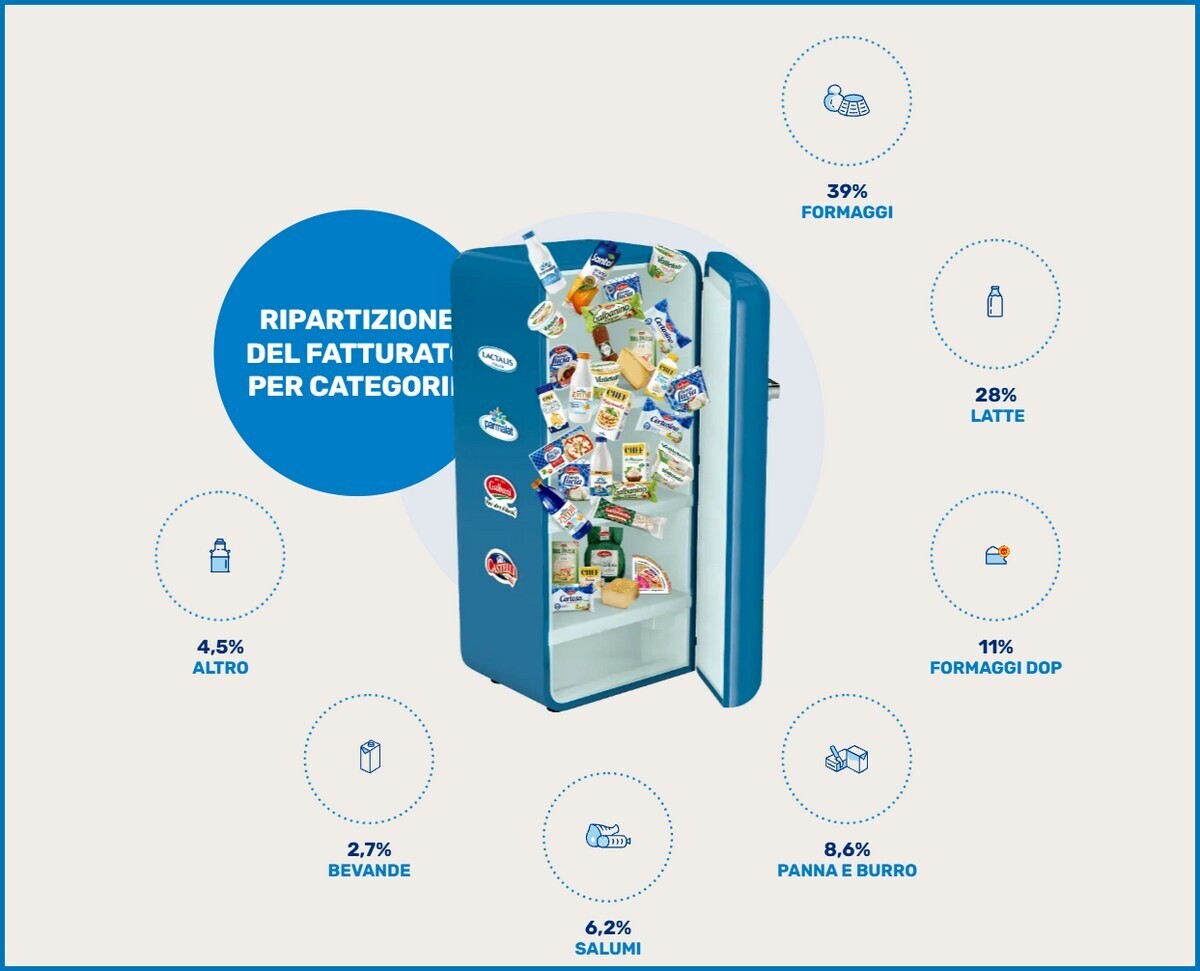 LACTALIS 400 MILIONI ITALIA 3