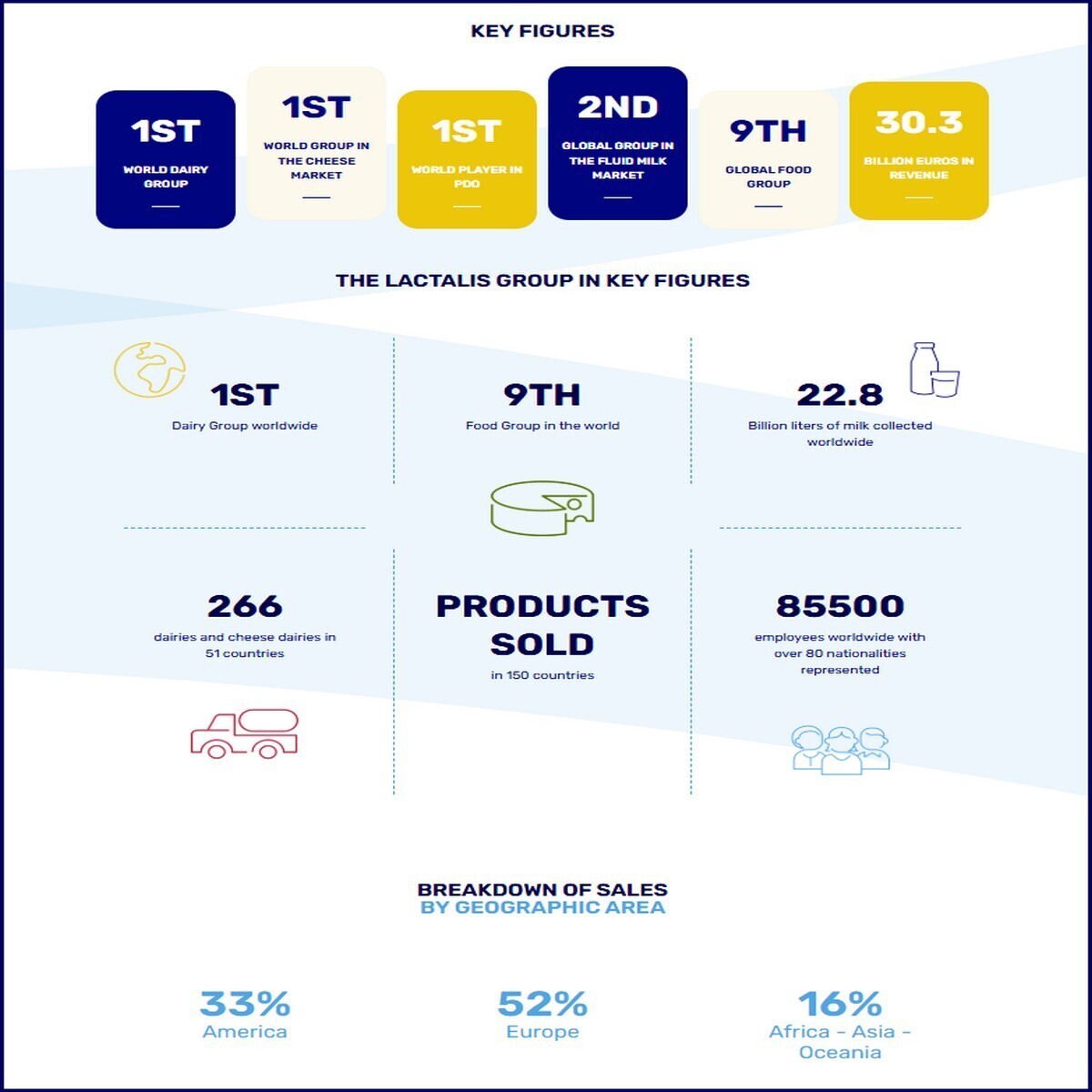 LACTALIS BILANCIO AMERICHE 10 MILIARDI T