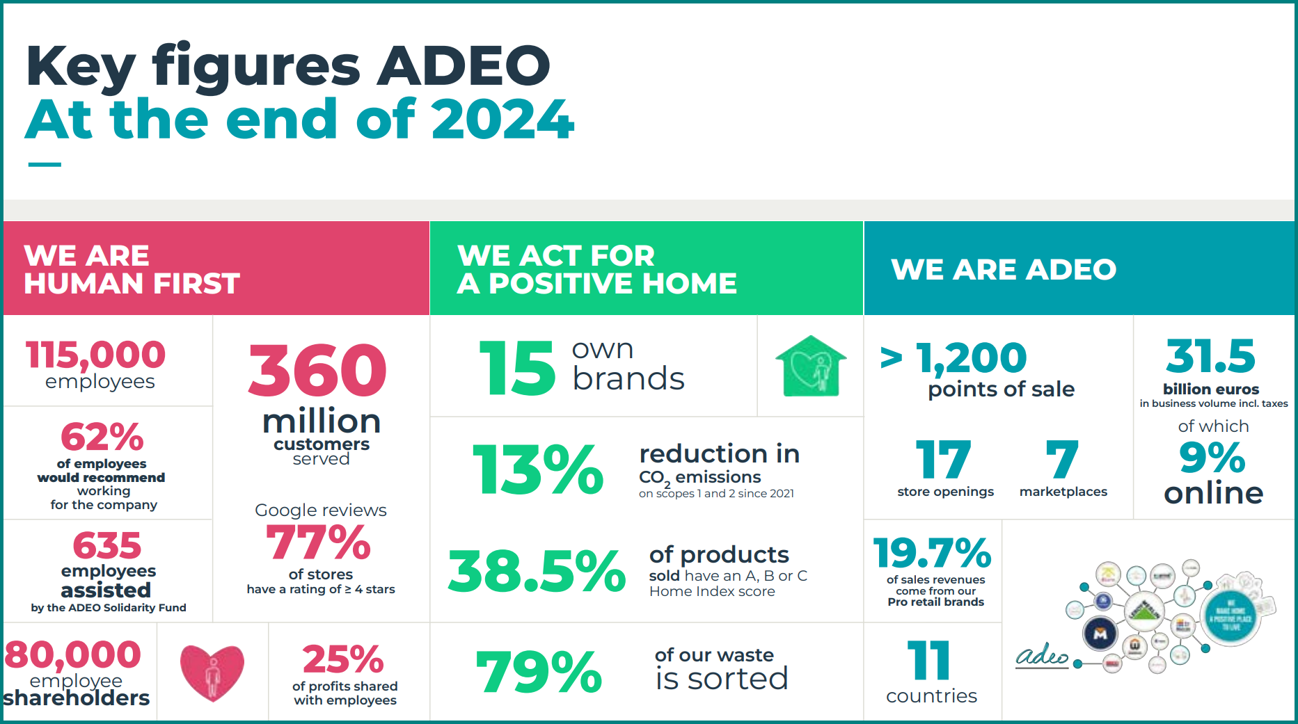 LEROY MERLIN RIVOLUZIONE DUE MILIARDI