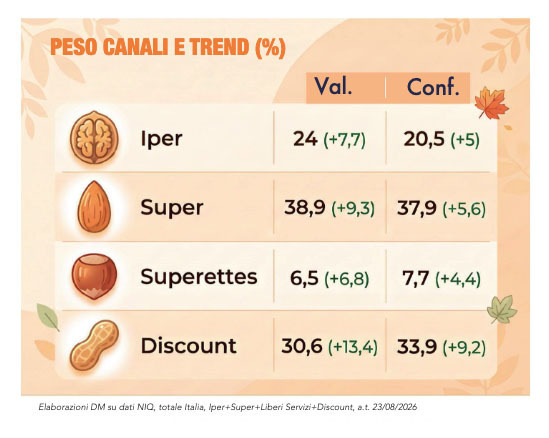 La frutta secca cresce tra nuove occasioni di consumo 3