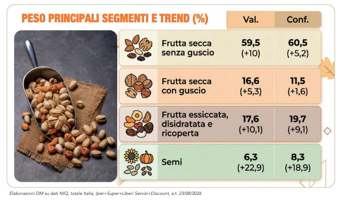 La frutta secca cresce tra nuove occasioni di consumo 4