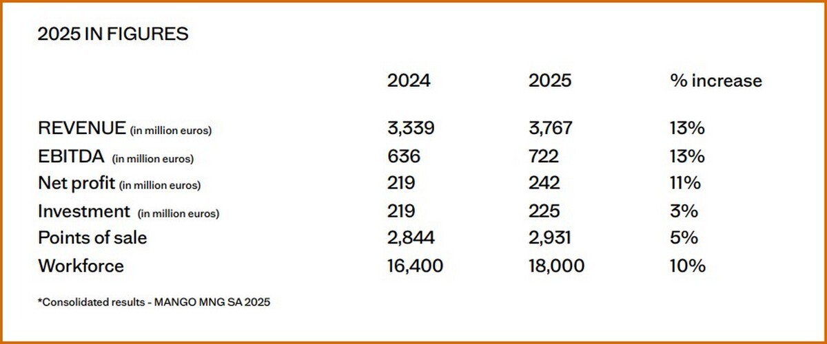 MANGO NEGOZI UTILI 2025 2