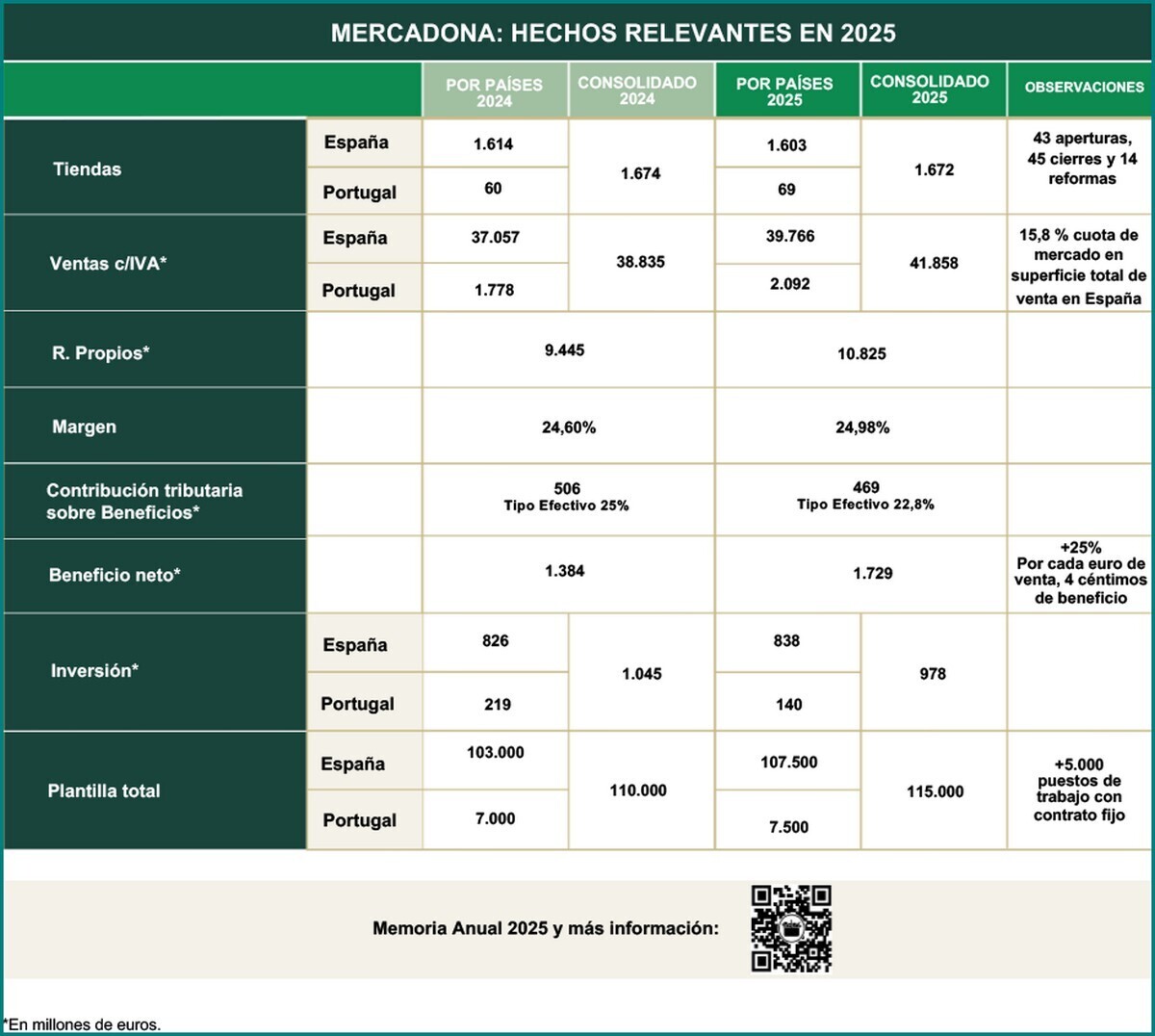 MERCADONA RICAVI UTILI 25 PER CENTO 2