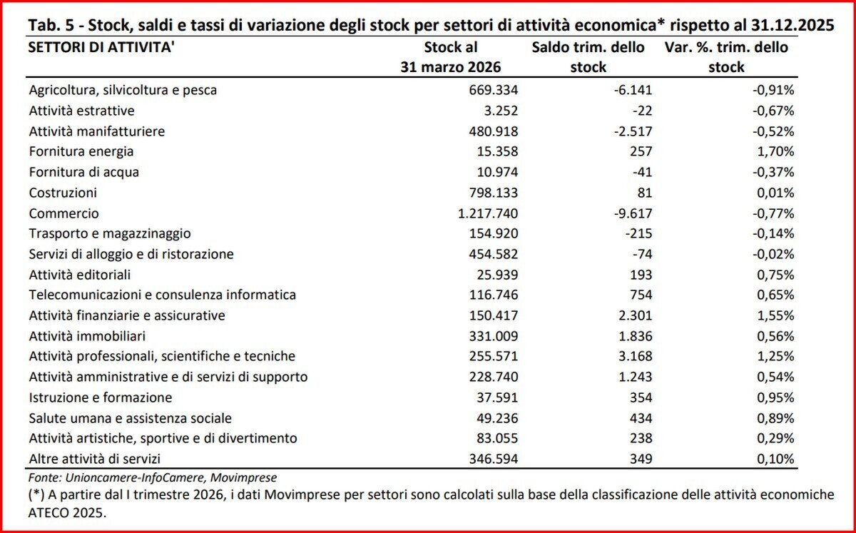 MOVIMPRESE PRIMO TRIMESTRE COMMERCIO 700