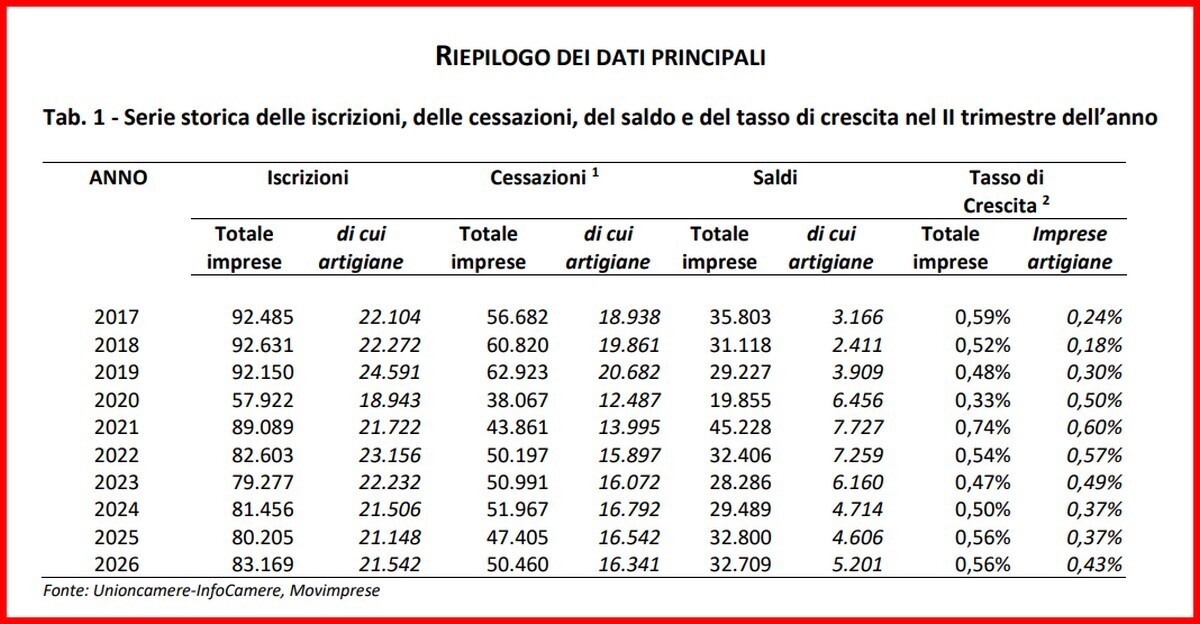 MOVIMPRESE SECONDO TRIMESTRE IMMOBILI RISTORAZIONE AGRICOLTURA MANIFATTURA 1