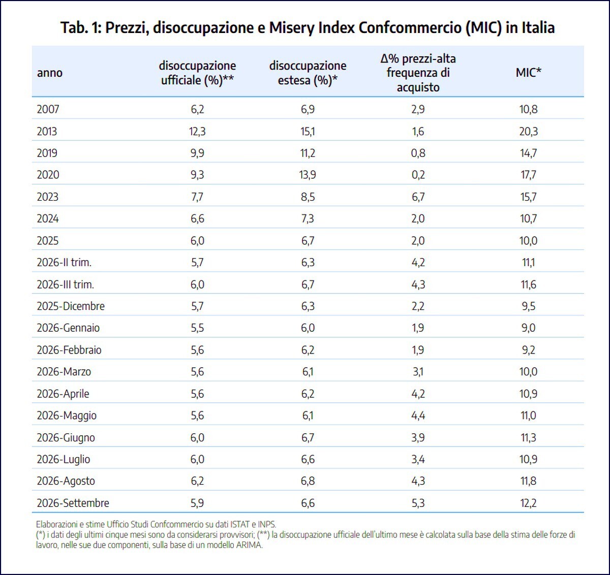 Misery Index Confcommercio massimo energia freschi t