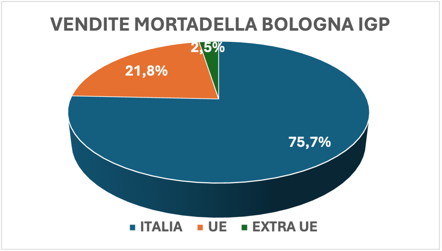 Mortadella Bologna Igp, crescono la produzione (+3,2%) e le vendite (+3,4%) nel primo semestre 2025 - Distribuzione Moderna