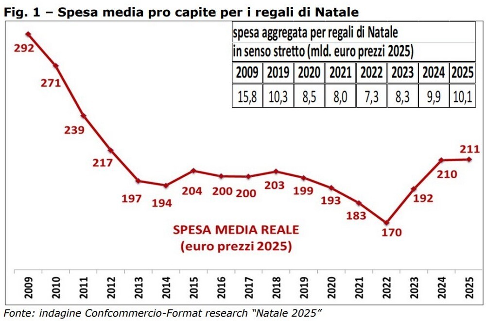 NATALE1 10 MILIARDI REGALI CONFCOMMERCIO
