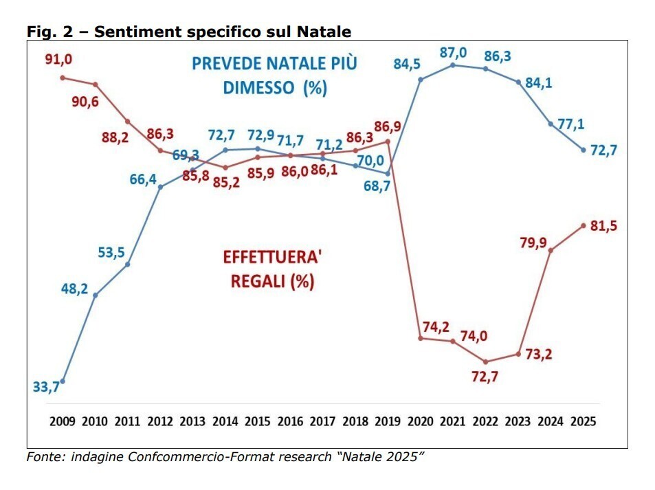 NATALE2 10 MILIARDI REGALI CONFCOMMERCIO