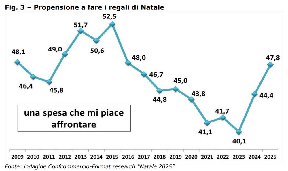 NATALE3 10 MILIARDI REGALI CONFCOMMERCIO