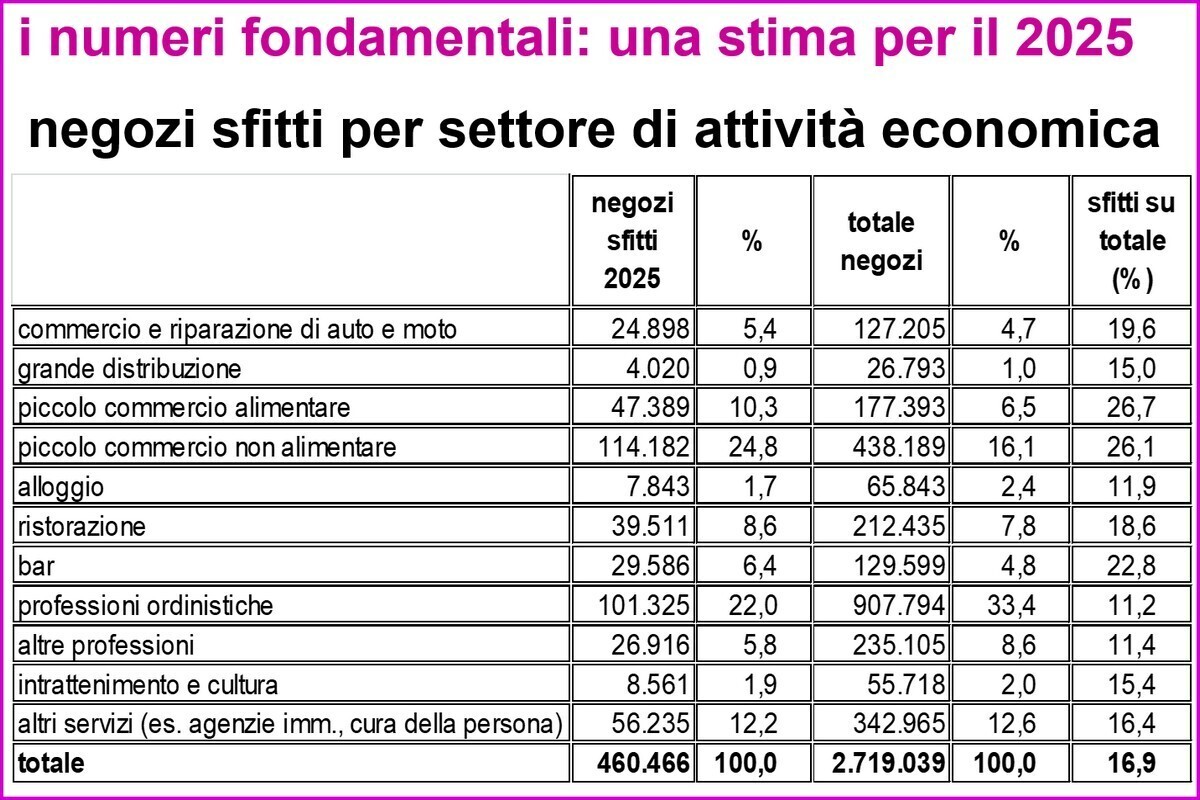 Negozi sfitti offerta retail 1