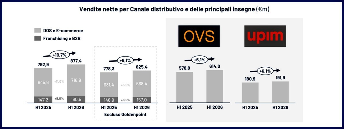 OVS PRIMO SEMESTRE BRAND POSITIVO 1