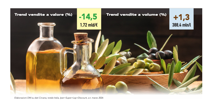 Olio i volumi tornano a respirare 1