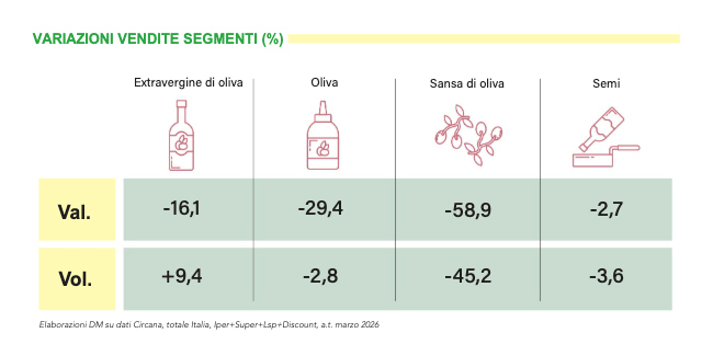 Olio i volumi tornano a respirare 2