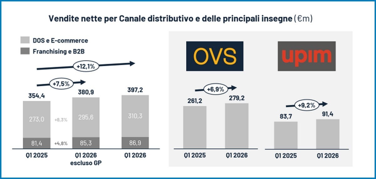 Ovs vendite primo trimestre Goldenpoint Stefanel doppia cifra 2