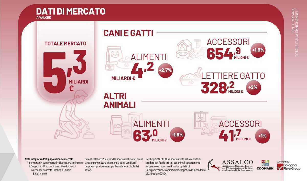 PET FOOD PET CARE SALITA MERCATO MILIARDI 2