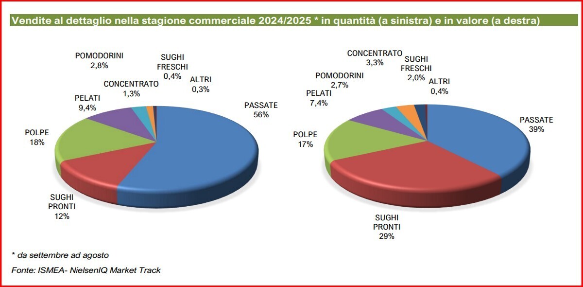 POMODORO EXPORT ITALIA CONSUMI INTERNI 1