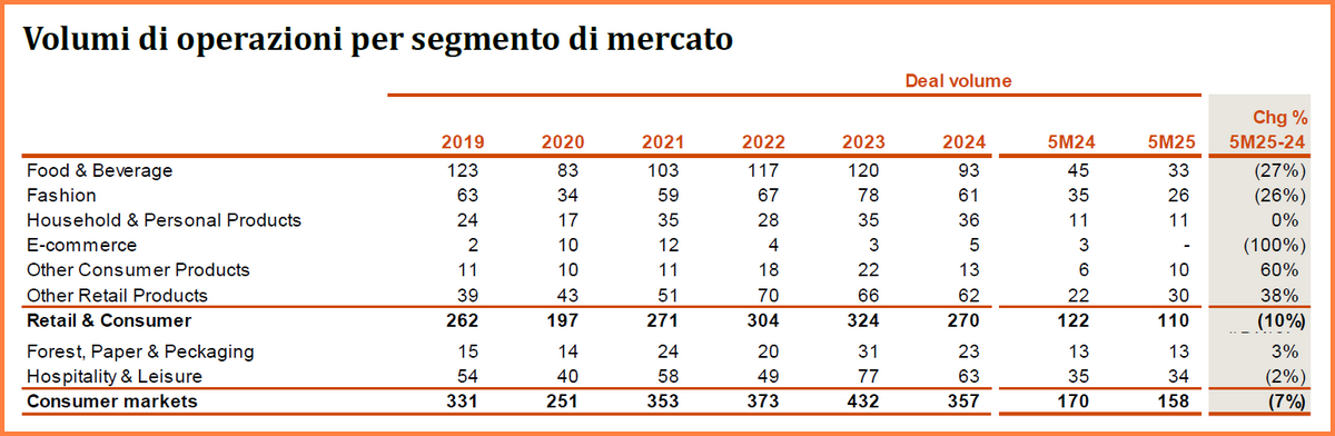 Meno acquisizioni nel largo consumo - Distribuzione Moderna